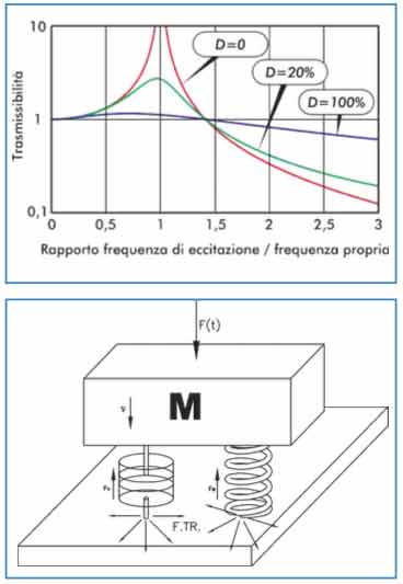 trasmissione vibrazioni - trasmissibilità formula 2